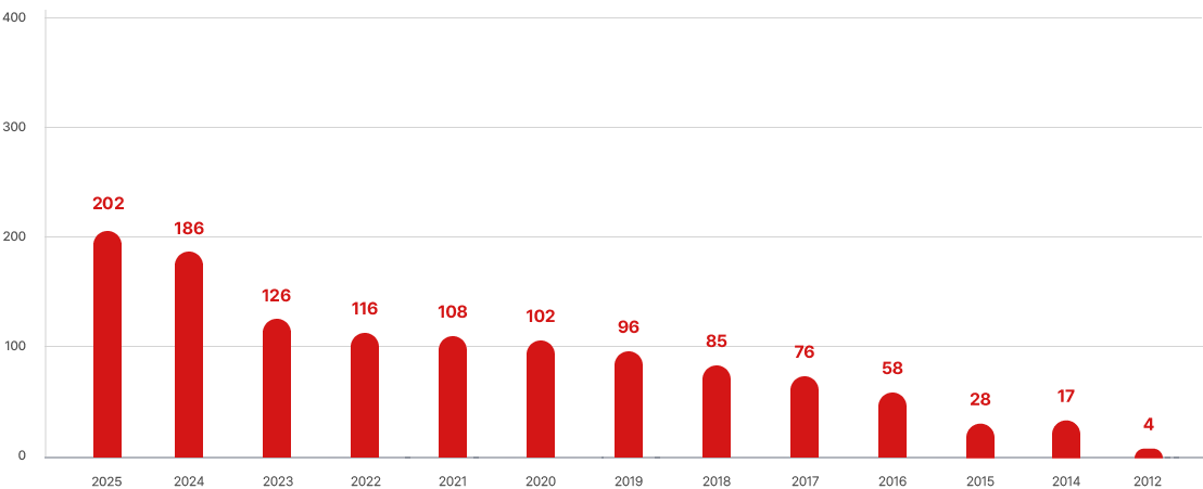 충남지회 연도별 누적 회원 수 그래프