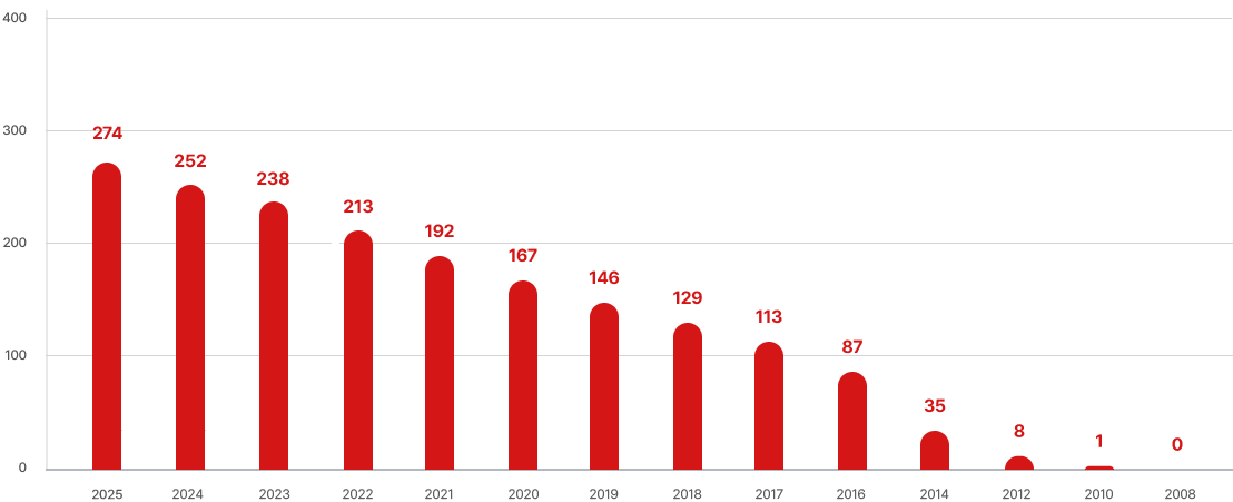 대구지회 연도별 누적 회원 수 그래프