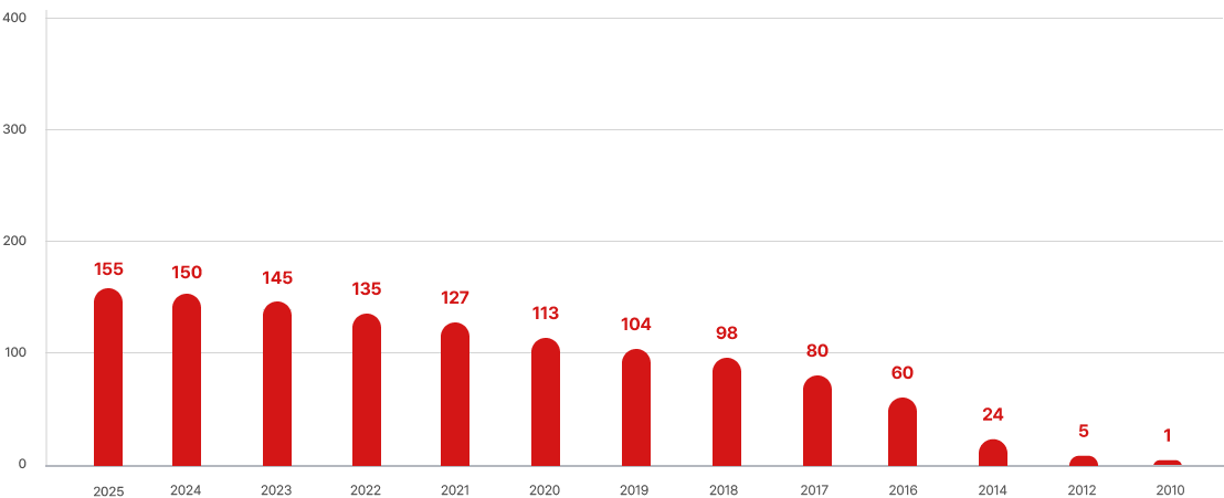 제주지회 연도별 누적 회원 수 그래프