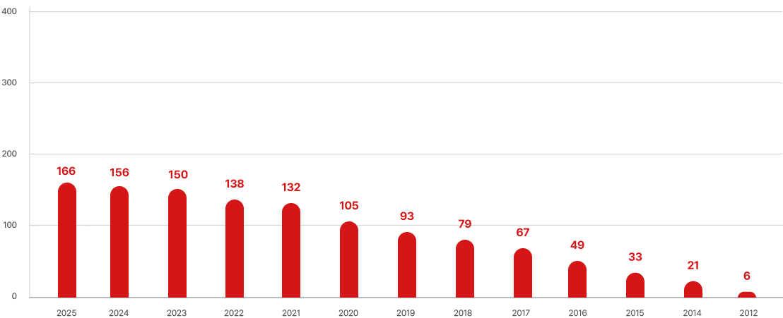 전남지회 연도별 누적 회원 수 그래프